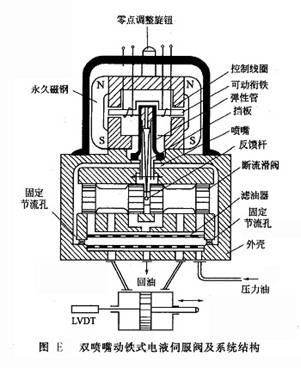 雙噴嘴動鐵式電液伺服閥及系統(tǒng)結構