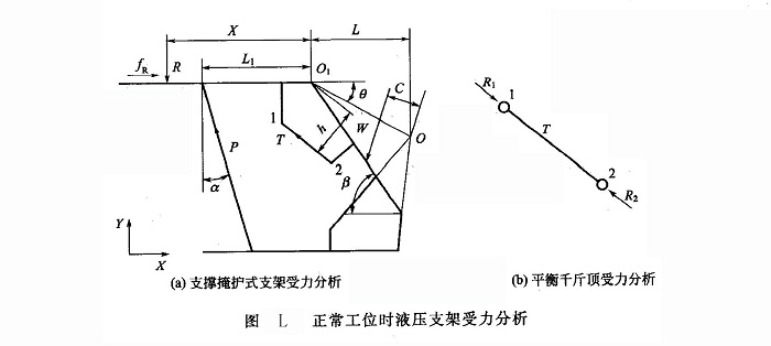正常工位時(shí)液壓支架受力分析