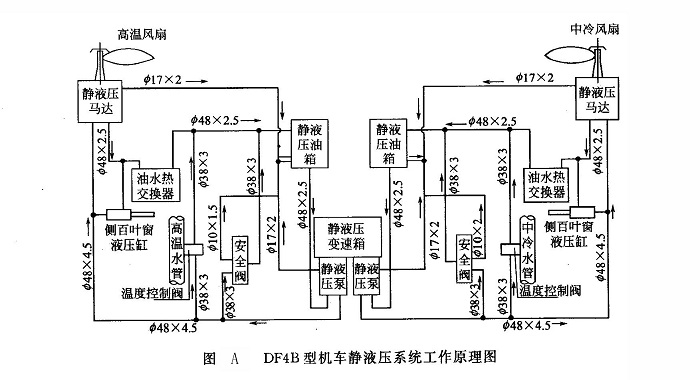 DF4B型機(jī)車靜液壓系統(tǒng)工作原理圖