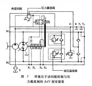 帶液壓手動(dòng)伺服控制與壓力截流閥的A4Vso型變量泵