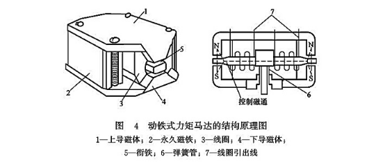 動(dòng)鐵式力矩馬達(dá)的結(jié)構(gòu)原理圖