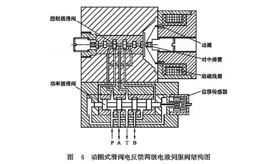 動圈式滑閥電反饋兩級電液伺服閥結(jié)構(gòu)圖