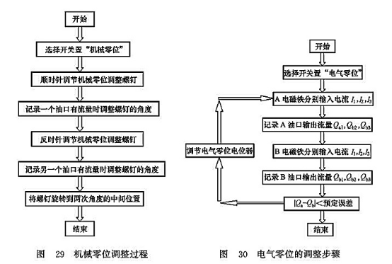機(jī)械零位調(diào)整過程_電氣零位的調(diào)整步驟