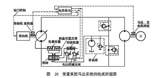 變量泵控馬達系統(tǒng)的組成原理圖