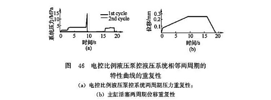 電控比例液壓泵控液壓系統(tǒng)相鄰兩周期的特性曲線的重復(fù)性