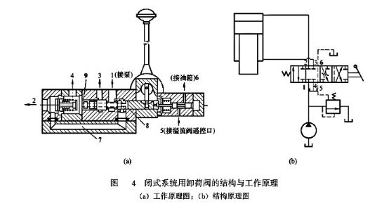 閉式系統(tǒng)用卸荷閥的結構與工作原理