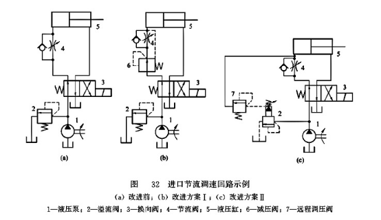 進口節(jié)流閥調(diào)速回路示例